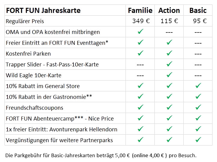 Die Vorteile der einzelnen FORT FUN Jahreskarten in einer übersichtlichen Tabelle dargestellt.